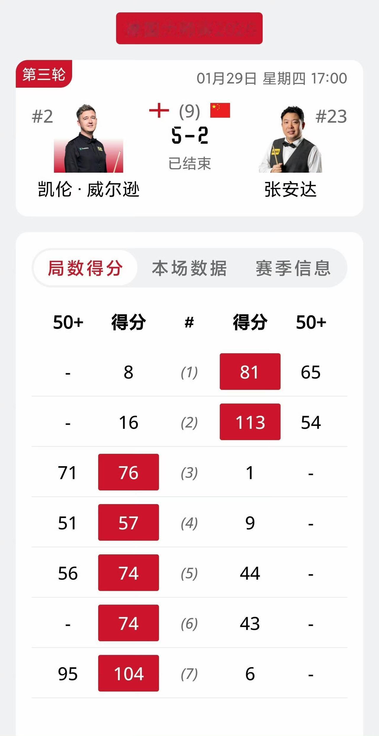 2026斯诺克德国大师赛1/8决赛出现比分奇观：1、下午的两场比赛，比分均是5