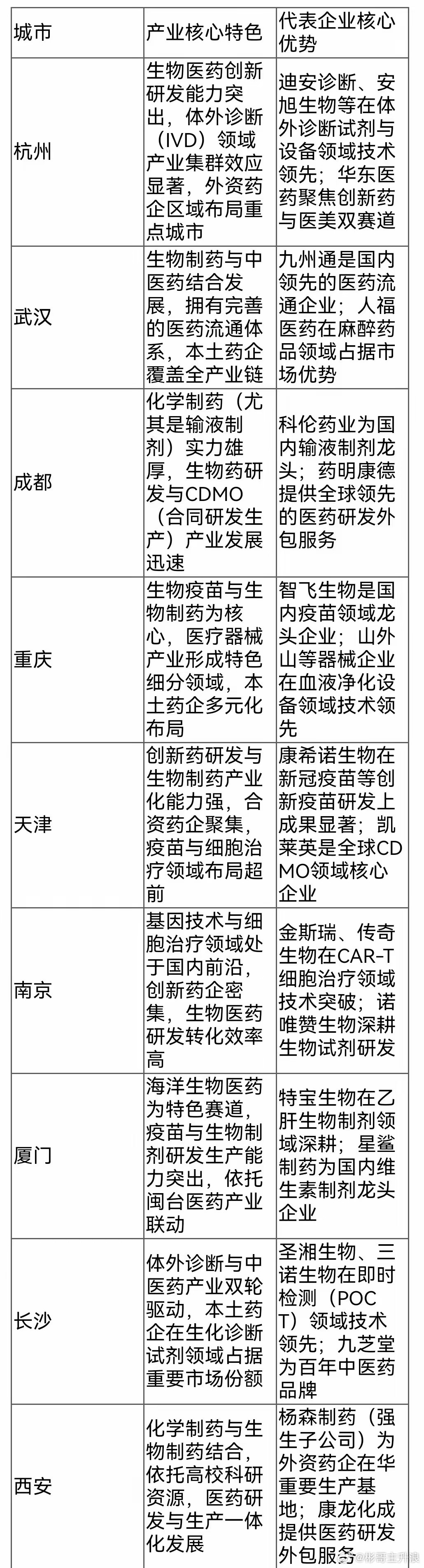 生物医药九大城市的重点企业生物医药九大城市对应的重点企业和各城市对应生物医药产业