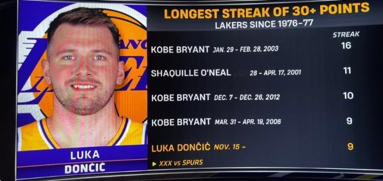 湖人队史连续30+场次排名：1、科比——16场2、奥尼尔——11场3、科比