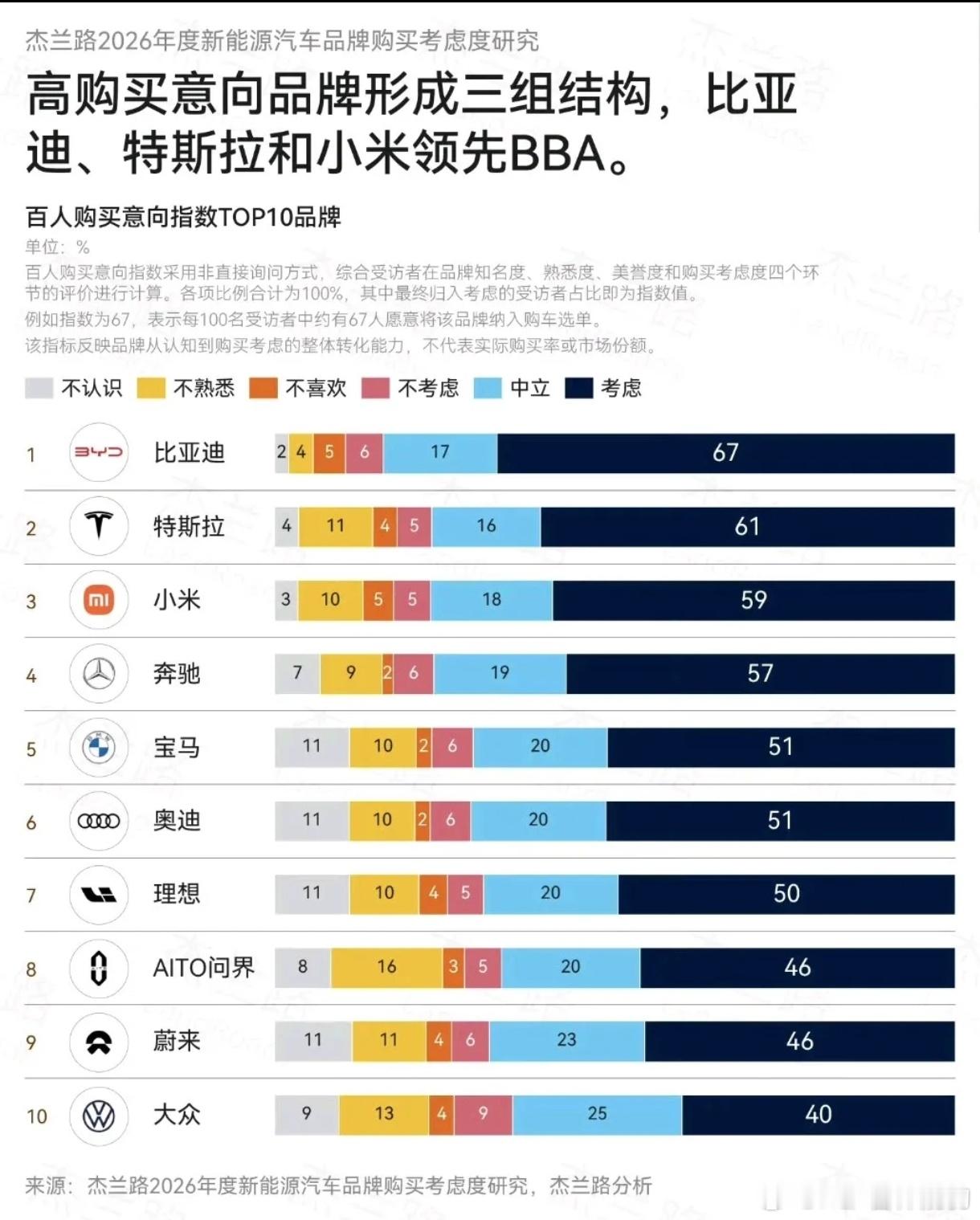 杰兰路2026年度新能源汽车品牌购买考虑度研究结果显示小米仅次于比亚迪和特斯拉位