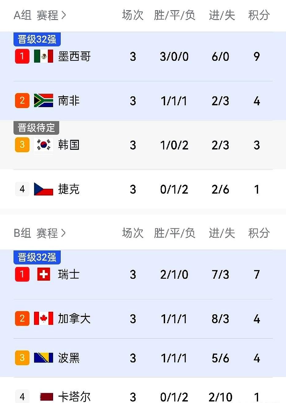 小组赛第三轮第一天，A、B、C三个小组排名出炉。南非队用一场胜利把韩国队推到了