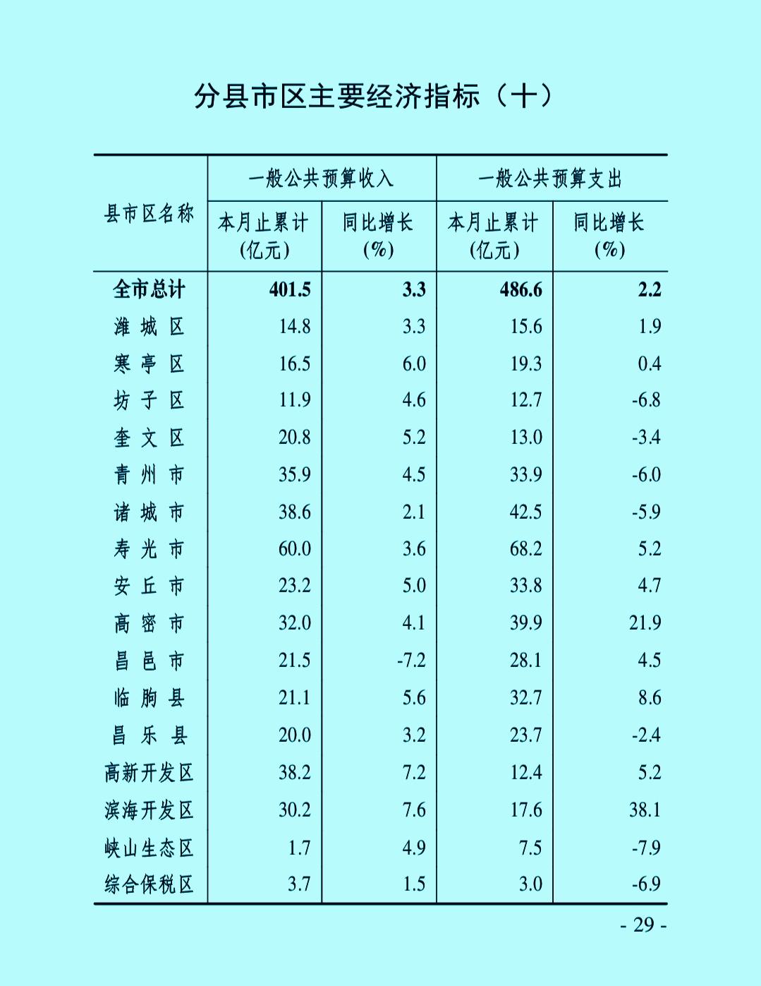 1-7月份潍坊市各县（市、区）地方财政收入揭榜：寿光破60亿继续领衔高新区逼近