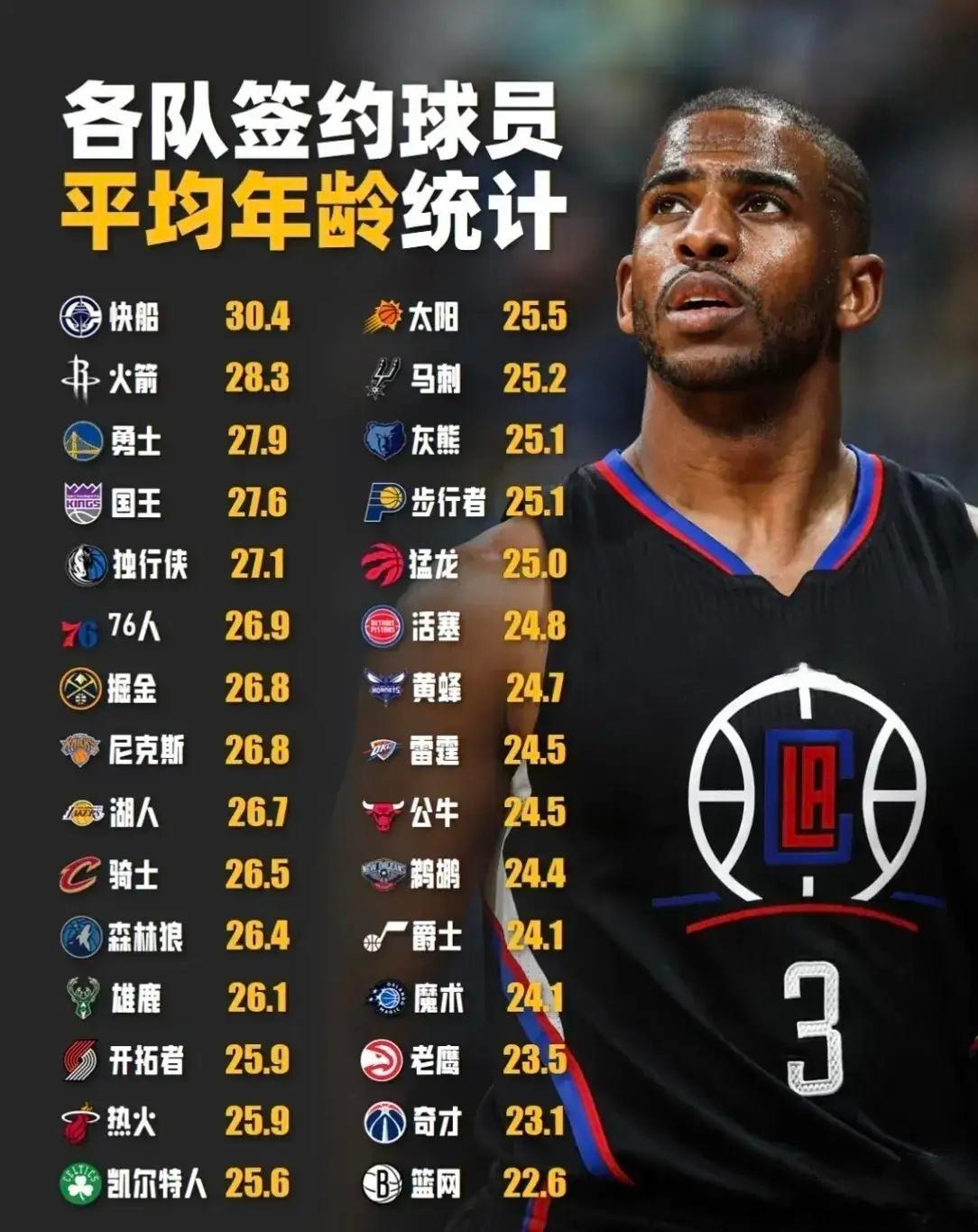 下赛季NBA各支球队平均年龄排行榜[并不简单][并不简单]快船养老院名不虚传！