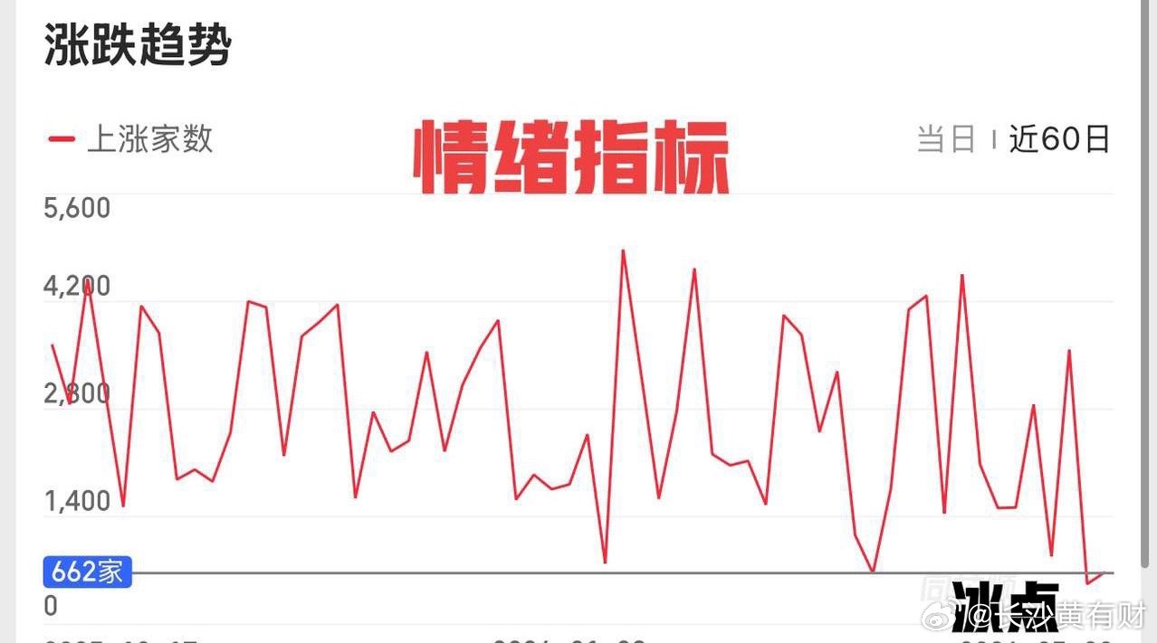 又是惨烈的一天，个股继续普跌，两市连续两天接近5000个股下杀，真的是太难了！堪