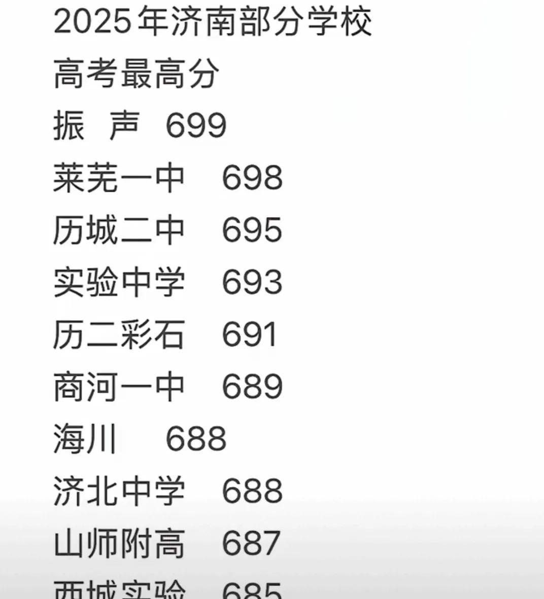 今年高考，济南的高中就是考呲了，有些网民还不承认。保送算什么？能说明真实的水平