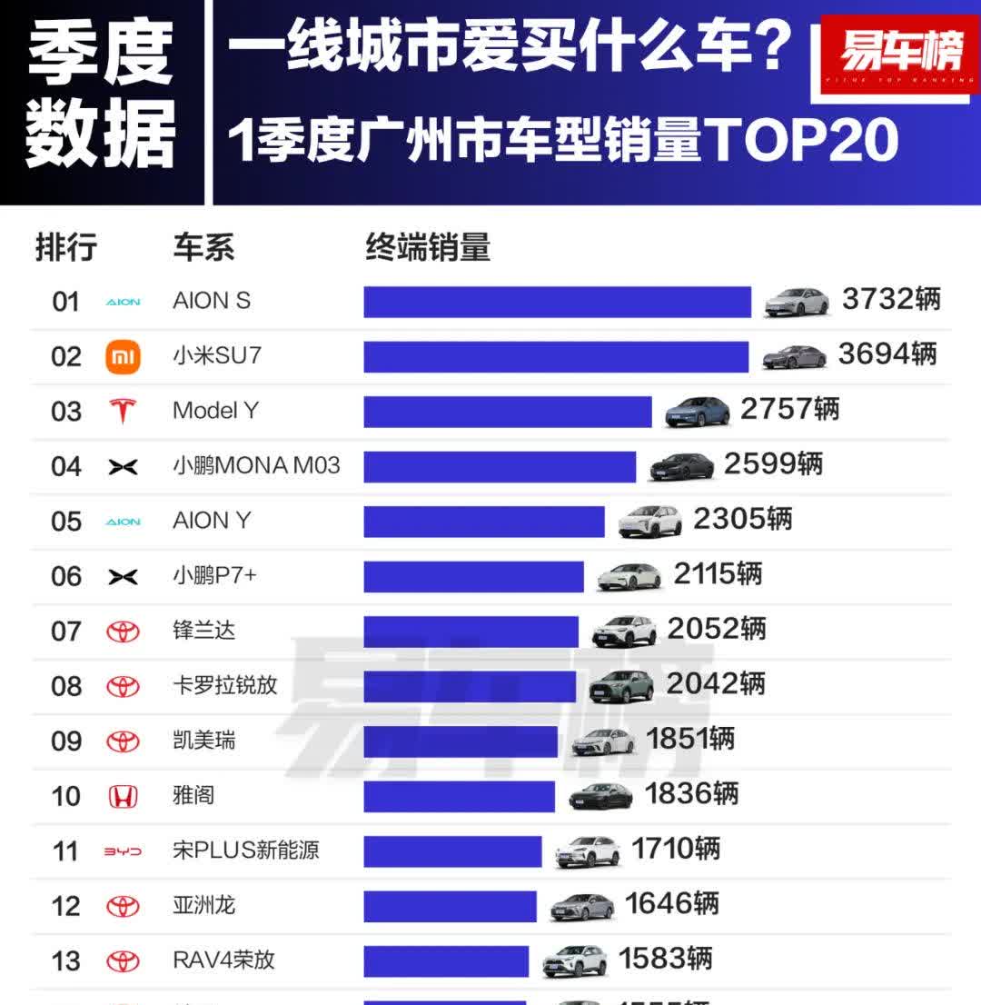 只有广州人还在支持广汽，广州不愧是广汽大本营，广汽、丰田、本田在广州仍然是卖得最