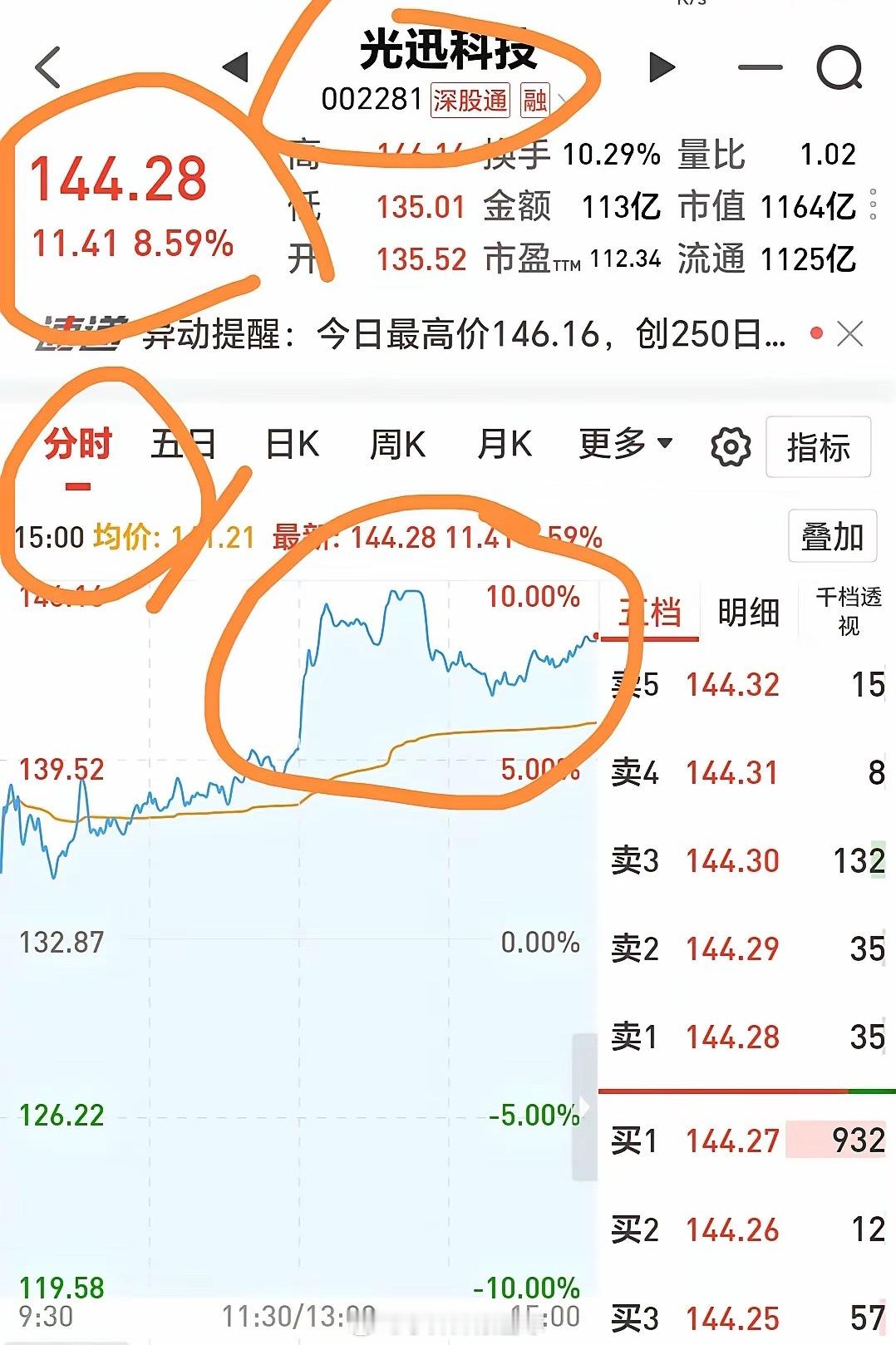 光模块潜力大牛股光迅科技还能走多远！近十个交易日，光迅科技不理踩大盘的涨跌，持续