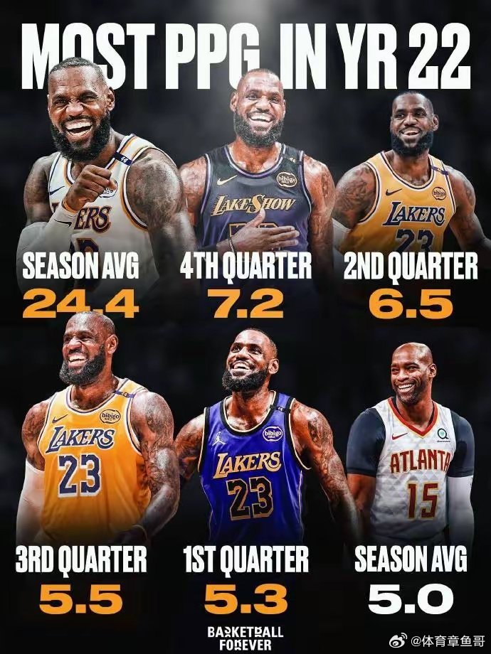 确实不是一个级别的……NBA历史上第22个赛季场均得分排行——1、詹姆斯：24.