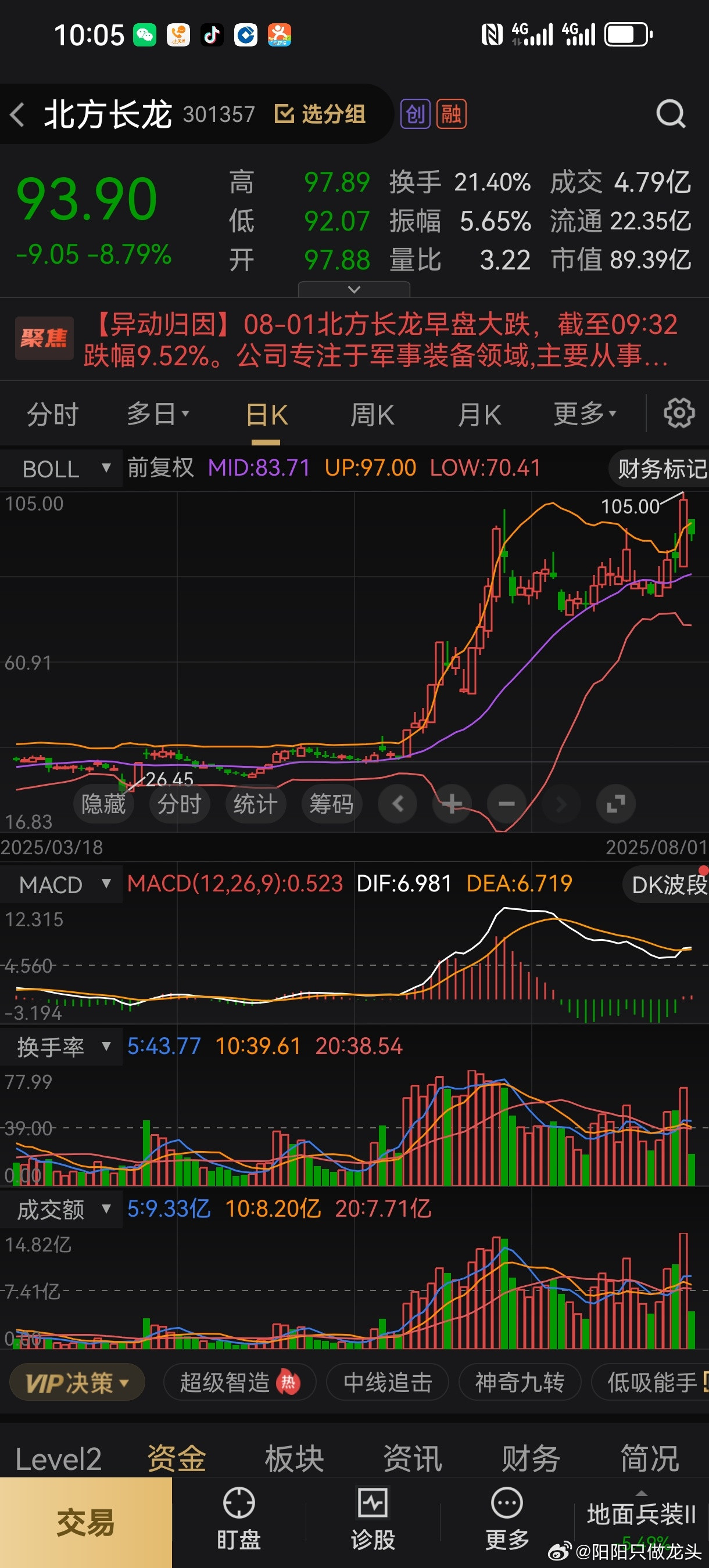 北方长龙昨天高位出来的朋友，现在又可以考虑慢慢上车了，军工股行情远远没有结束​