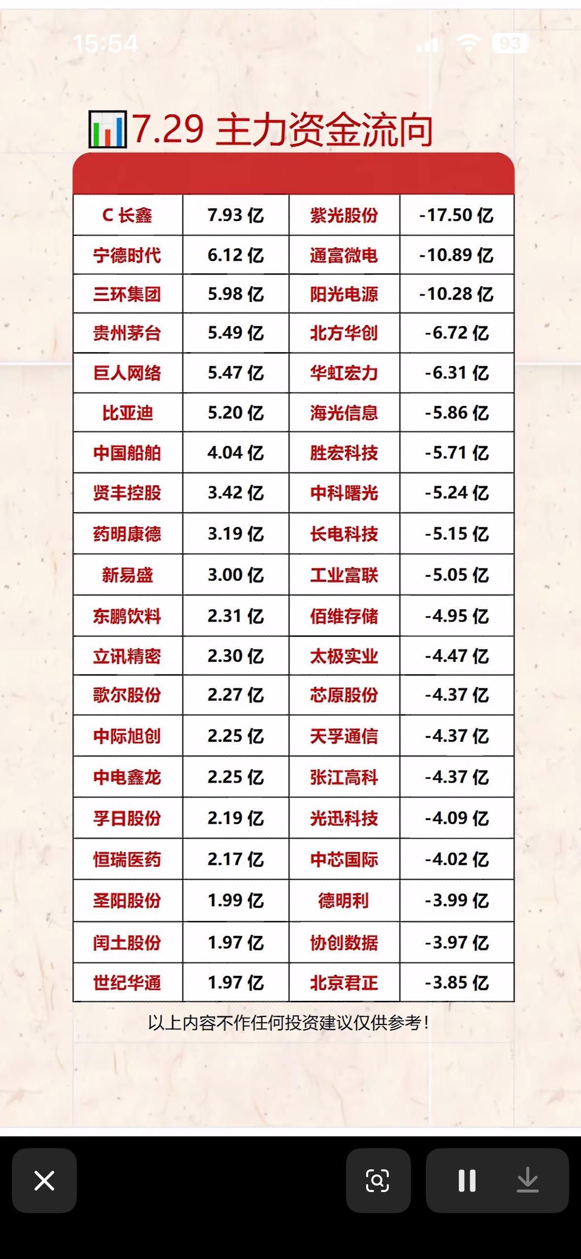 7.29主力资金流向分析，长鑫领跑，紫光股份垫底7月29日主力资金流向很有意