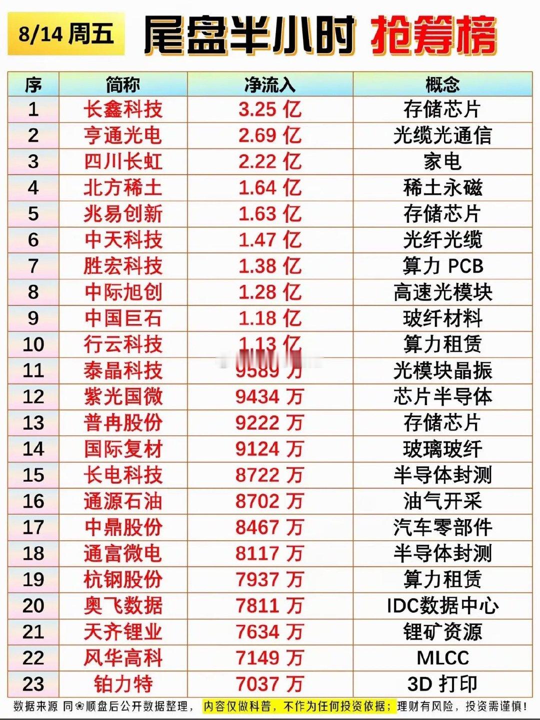 8月14日股市收盘，尾盘抢筹榜出炉！