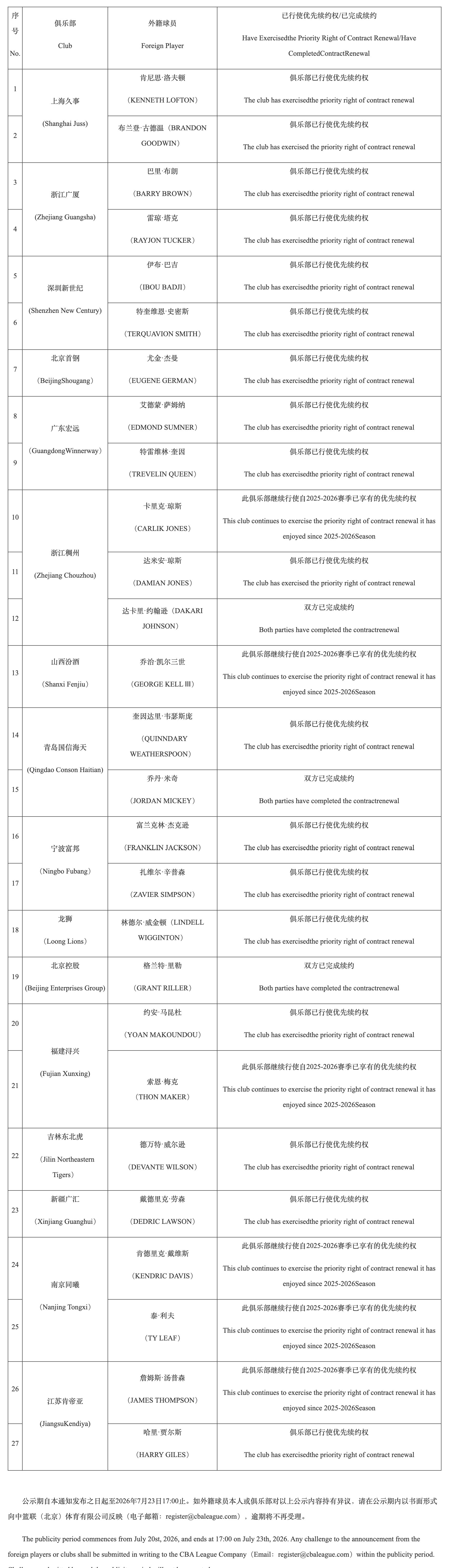 北京首钢北京男篮cba💙CBA官网更新新赛季外援优先权的公示，首钢选择行使杰