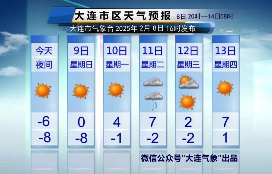 大连天气及时报！说重点：1、明天还有点冷，市区气温-8～0℃。2、下周一