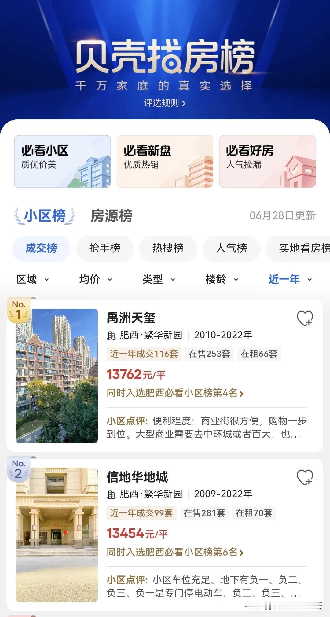 合肥二手房卖的最好的就是繁华大道西，肥西的禹州天玺和信地华地城，因为价格也便宜了