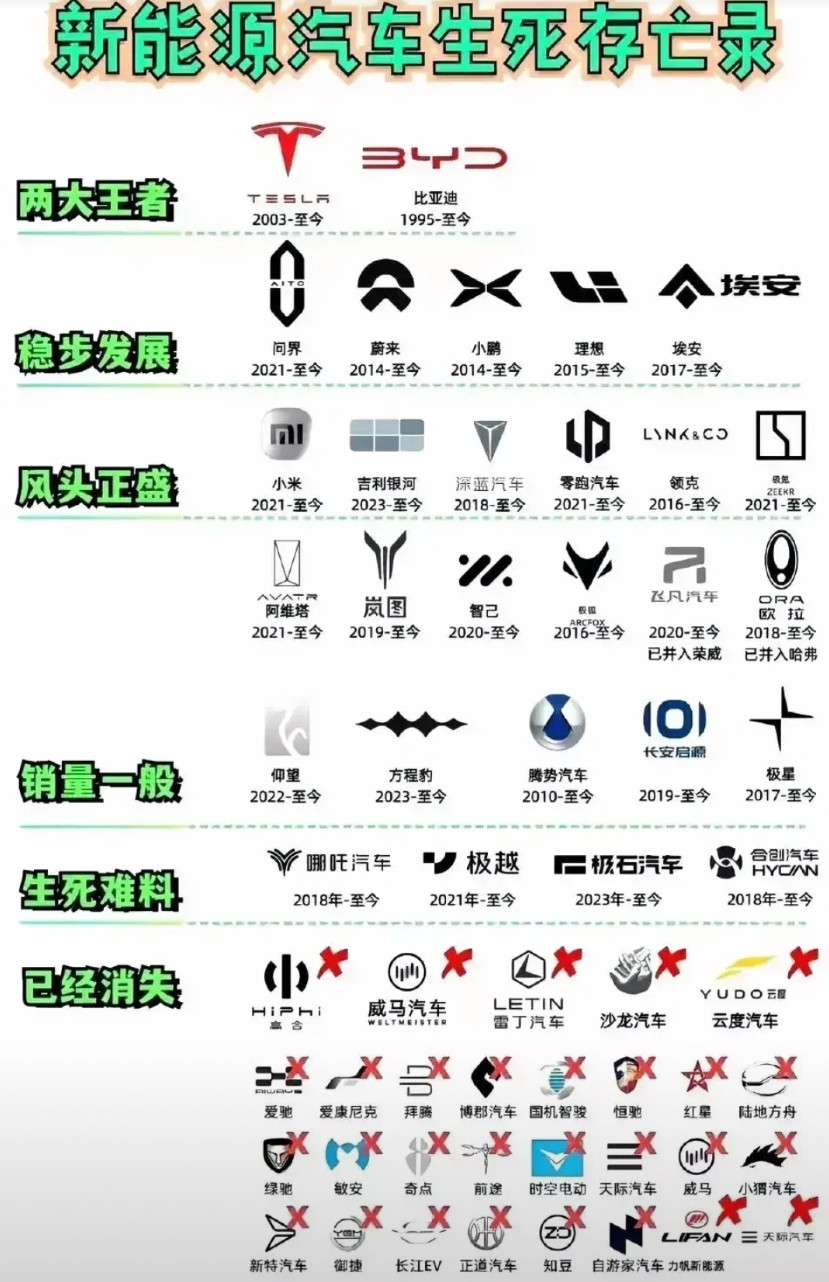 新能源汽车生死存亡录，目前哪吒、极越、威马等已经倒闭，各大品牌瑟瑟发抖，下一个会