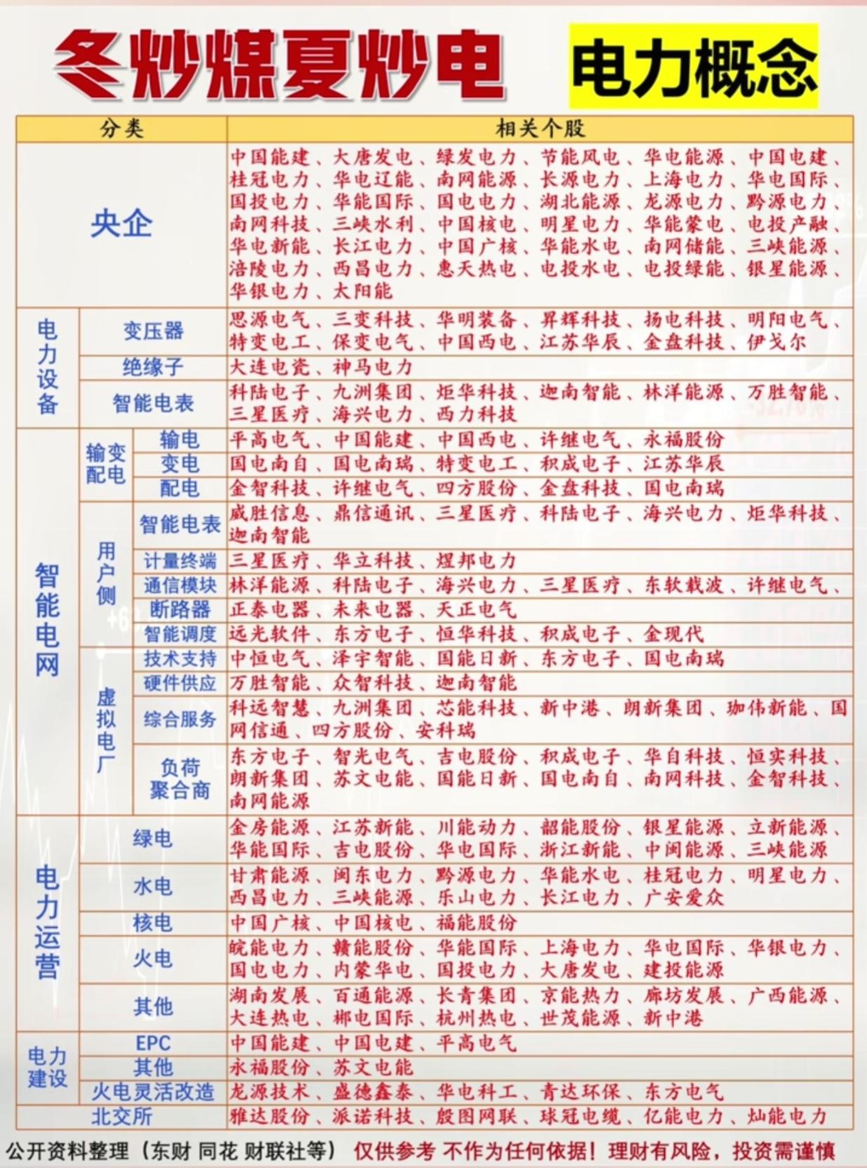 冬炒煤夏炒电！2026电力概念全梳理，从央企到细分赛道，一文看懂谁是真龙头老