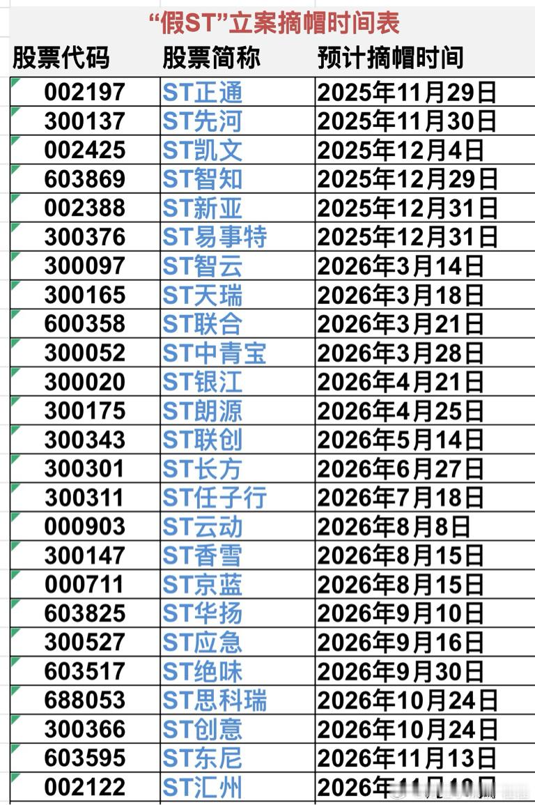 “假ST”预计摘帽时间表——更新！ST证通11.00+1.29%ST新亚6.71