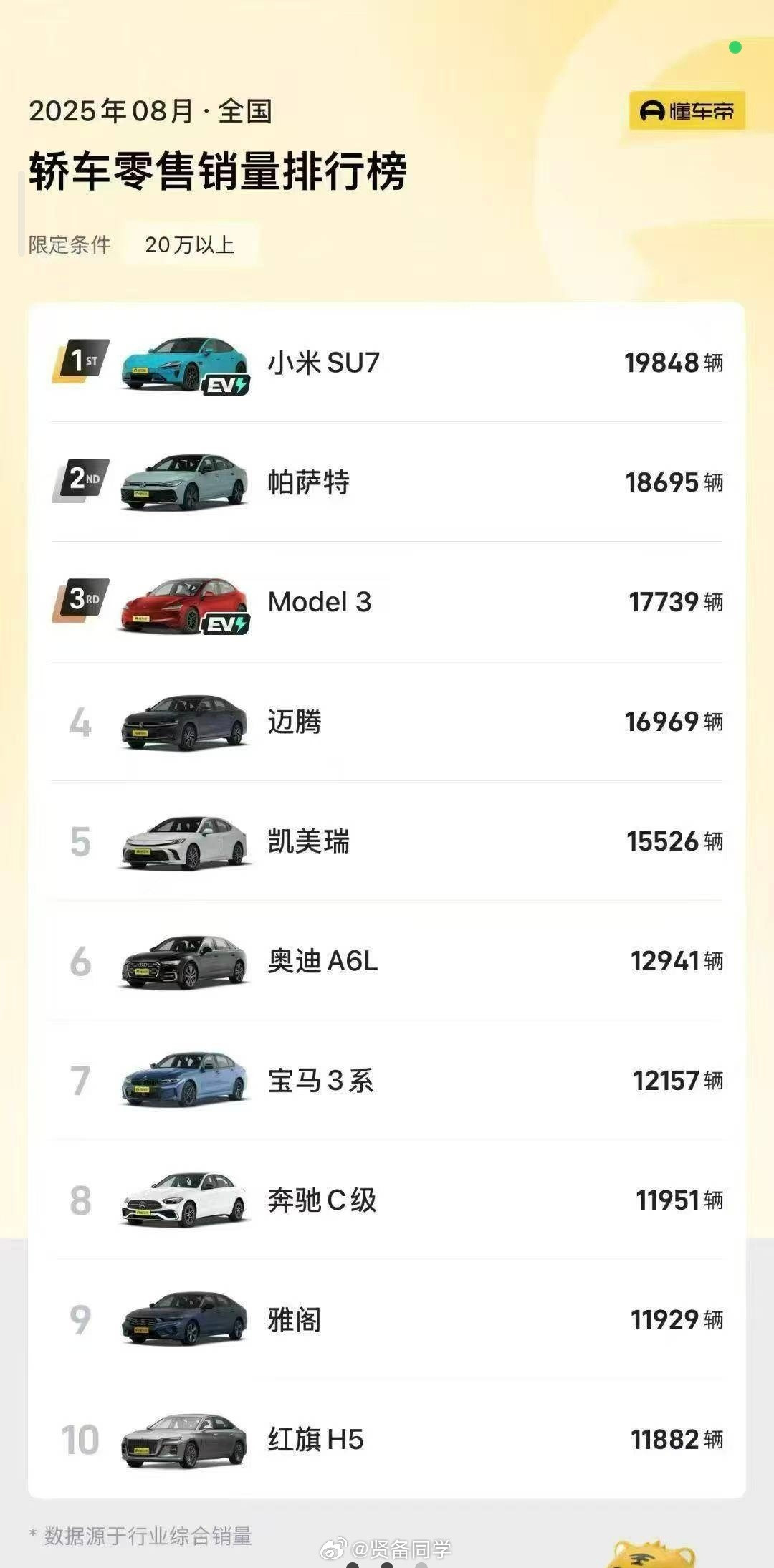 8月份小米SU7、小米YU7轿车、SUV双冠王[努力