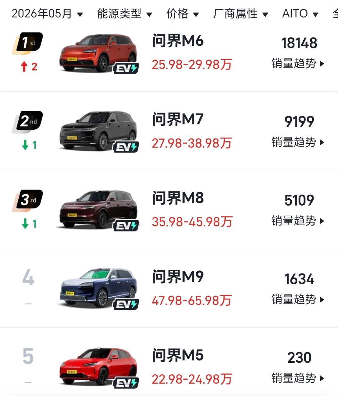 到现在，说问界M8被蔚来ES8打爆了，应该是没有争议了吧。问界M6算是一个完整月