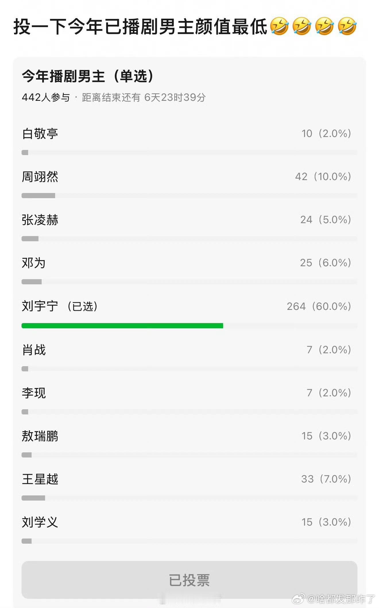今年已播剧男主颜值最低投票，刘宇宁一骑绝尘​​​