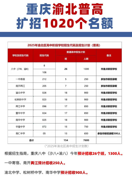 八中缩招！渝北区高中整体扩招1020个学位！