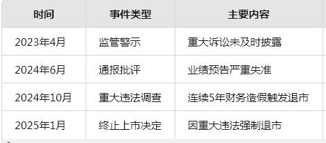 从问询风暴到退市深渊：600225卓朗科技的悲歌2025年3月6日60022