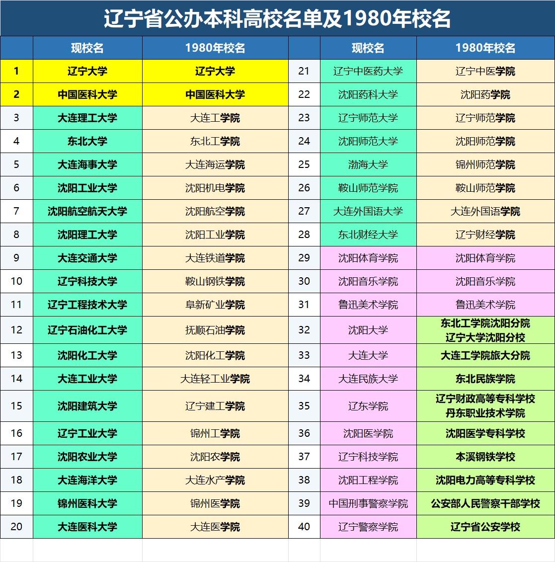 只有2所大学的省，发展到30所大学原来只有两所大学，其余都是学院。一、大