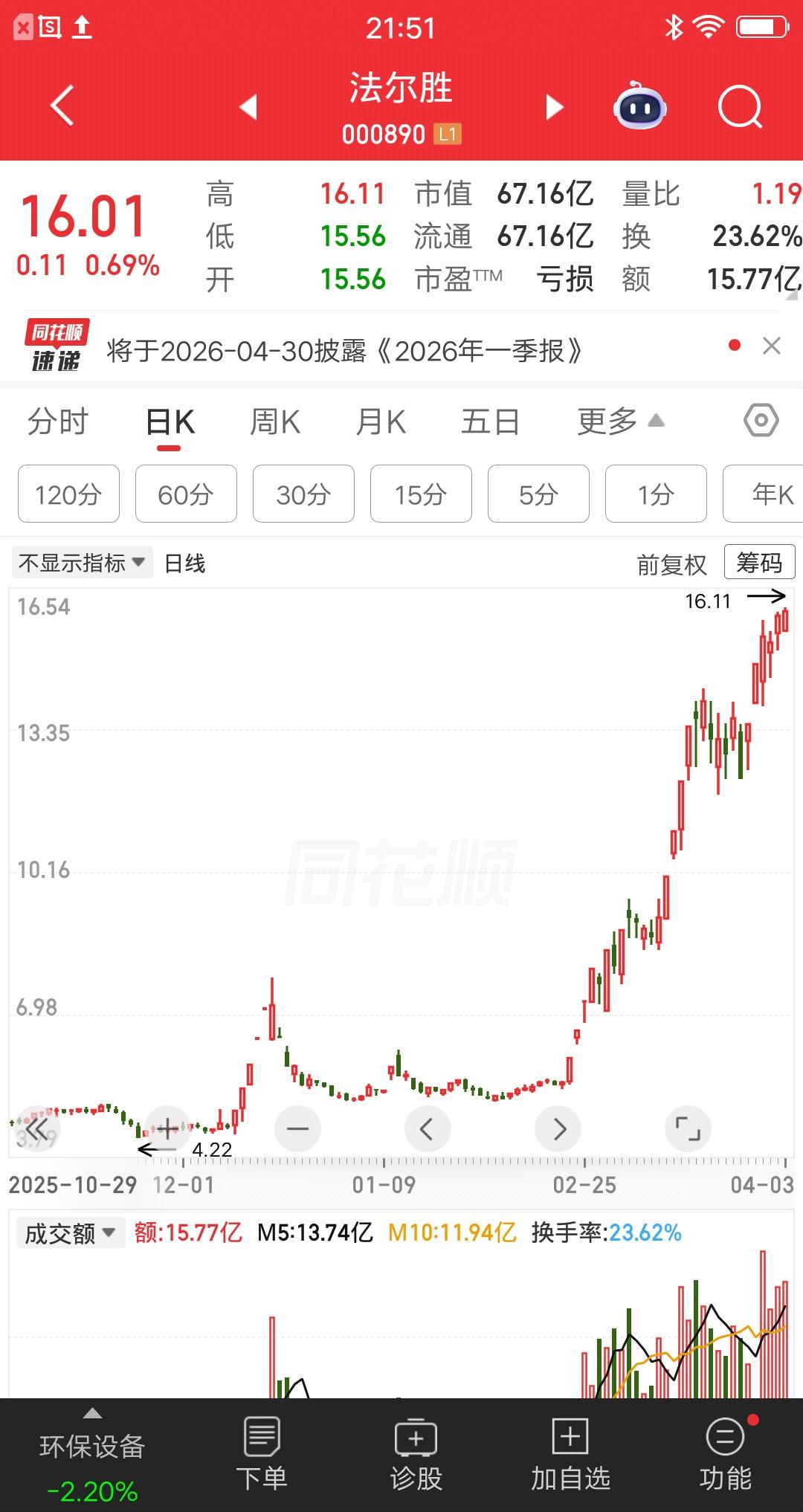 一位北京的散户，重仓法尔胜现在赢麻了。他在社区晒图炫耀，引来大批散户围观。他说他