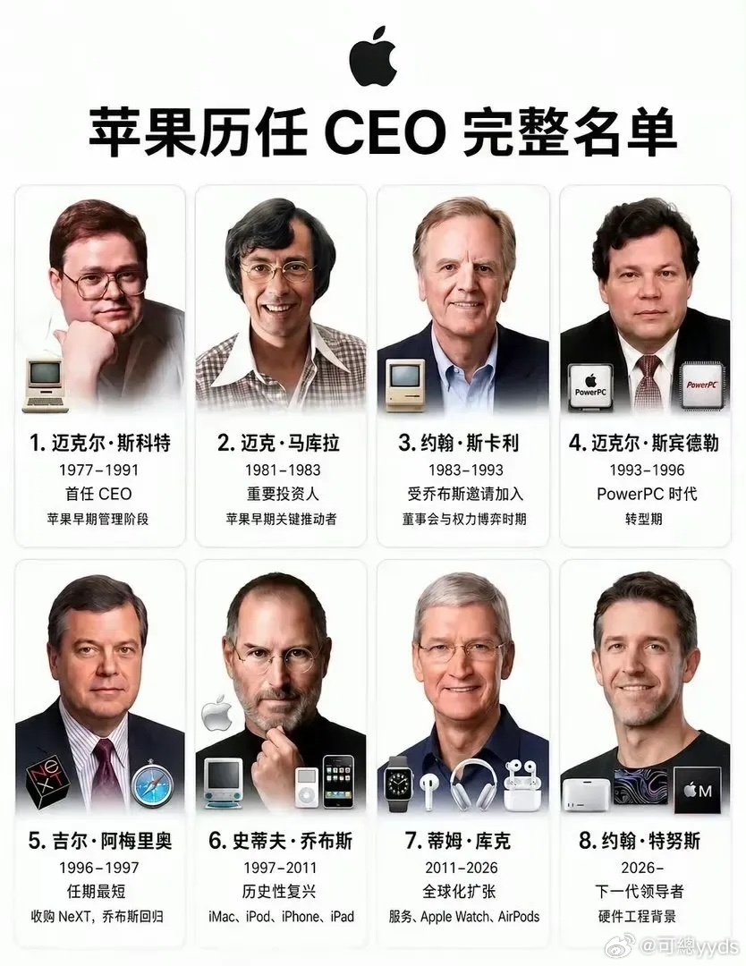 苹果公司的历任CEO，应该就乔布斯和库克最有知名度吧。​