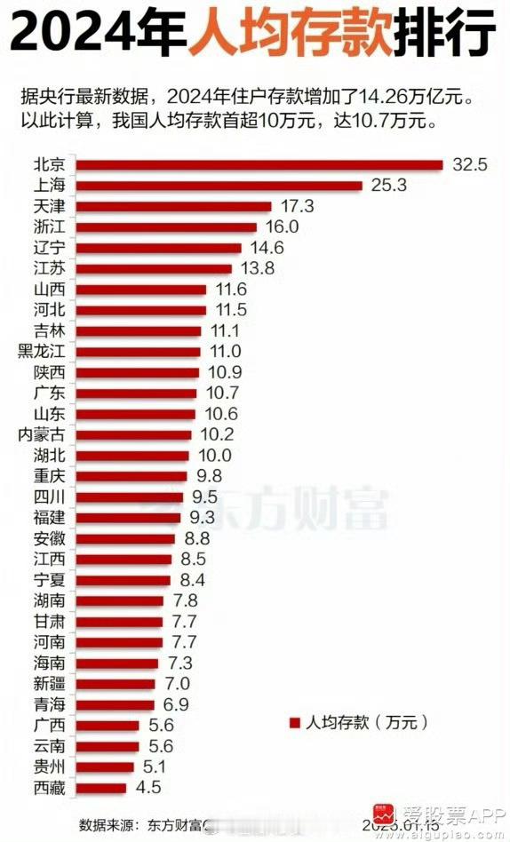 我国人均存款首超10万元2024年，你存了多少钱？