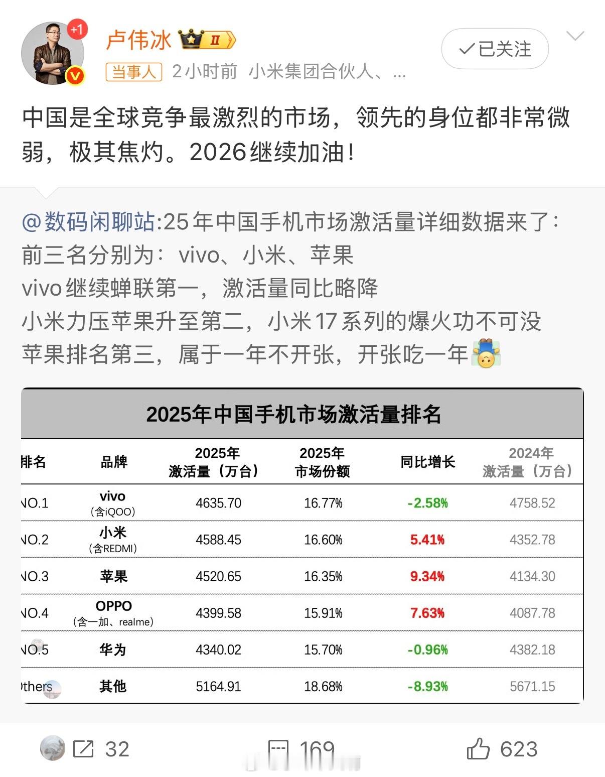 2025年中国手机激活量前三：vivo第一（微降），小米第二（靠小米17爆卖反超