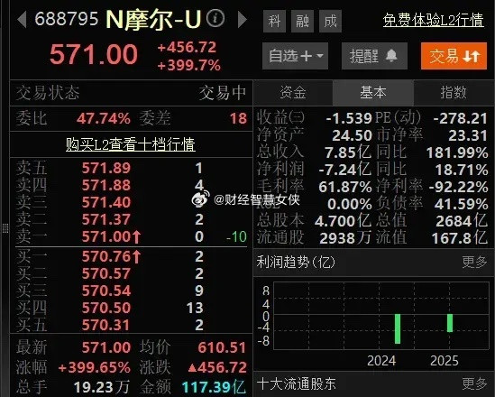 摩尔线程：一单赚25万元A股泡沫源泉最真实写照摩尔线程摩尔线程今天上市了，