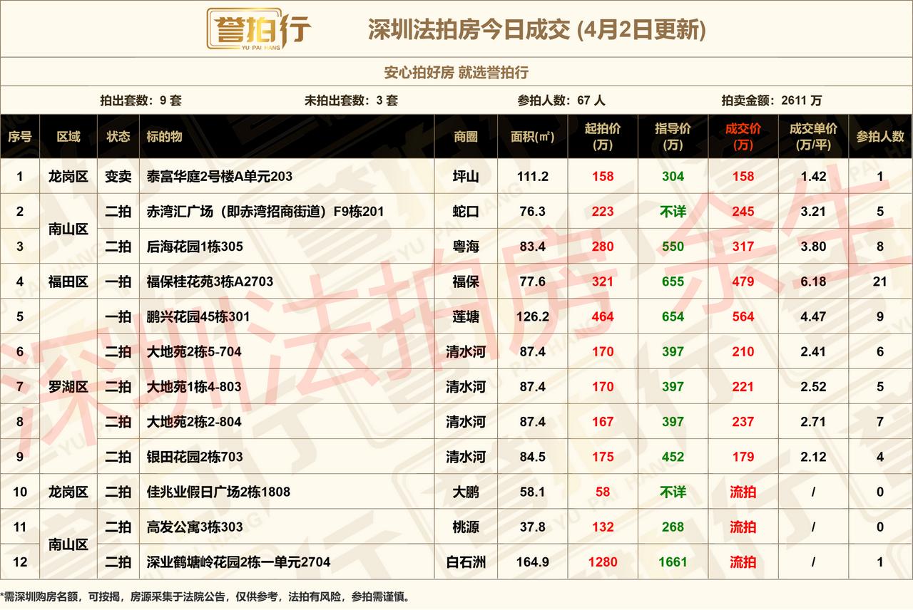 深圳法拍房：4.2成交，价格不错~1、赤湾汇广场，3.2万拿下，价格不错2、
