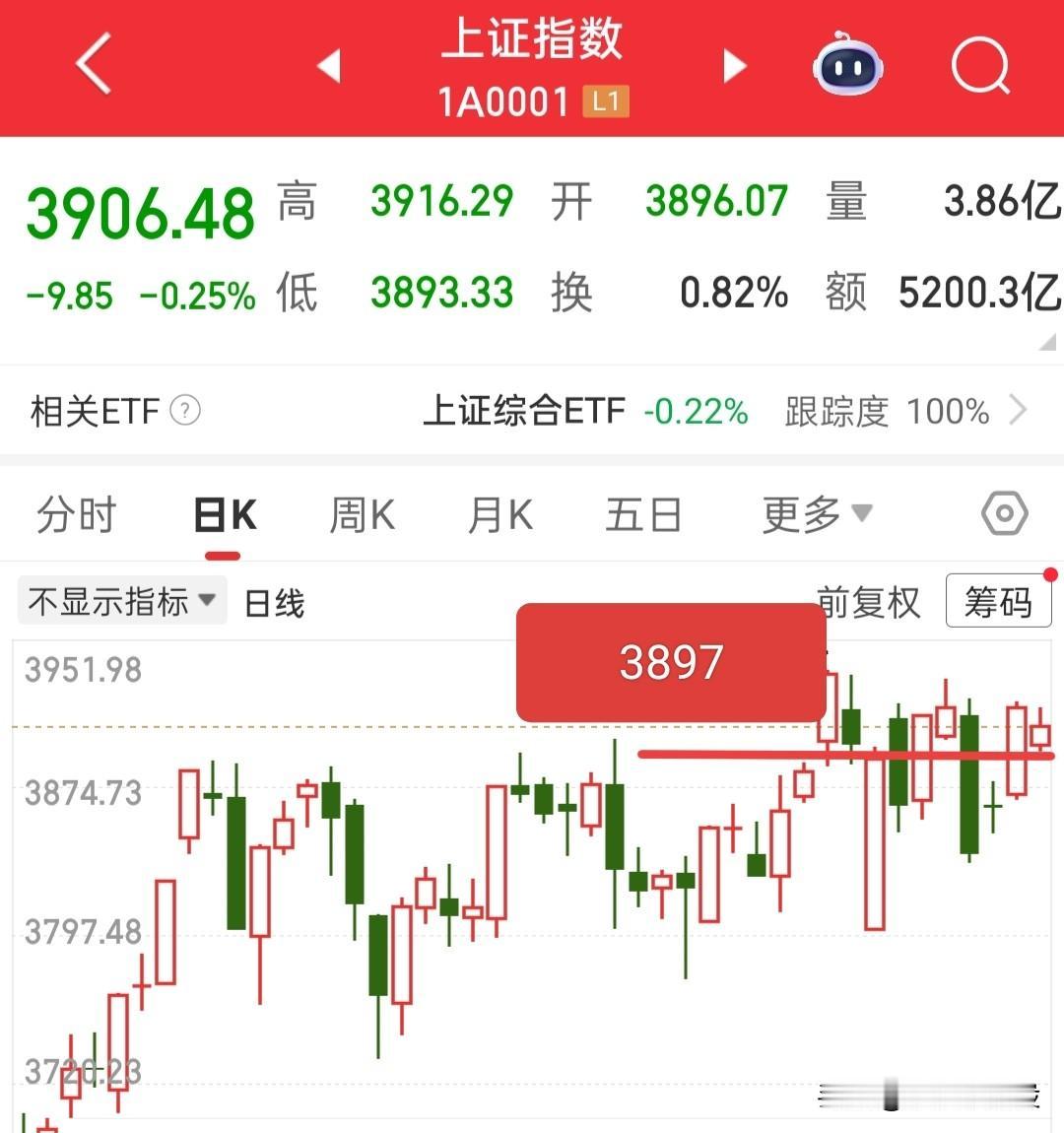 不要惊慌，今天是不是洗盘收盘就能看出来了，最近的行情有点讨厌，走势扑朔迷离，许多