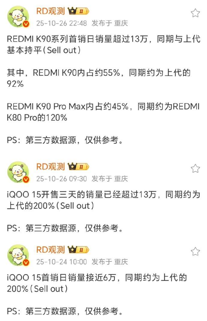 REDMIK90系列首销当天激活量13万台，与上代基本持平iQOO15首