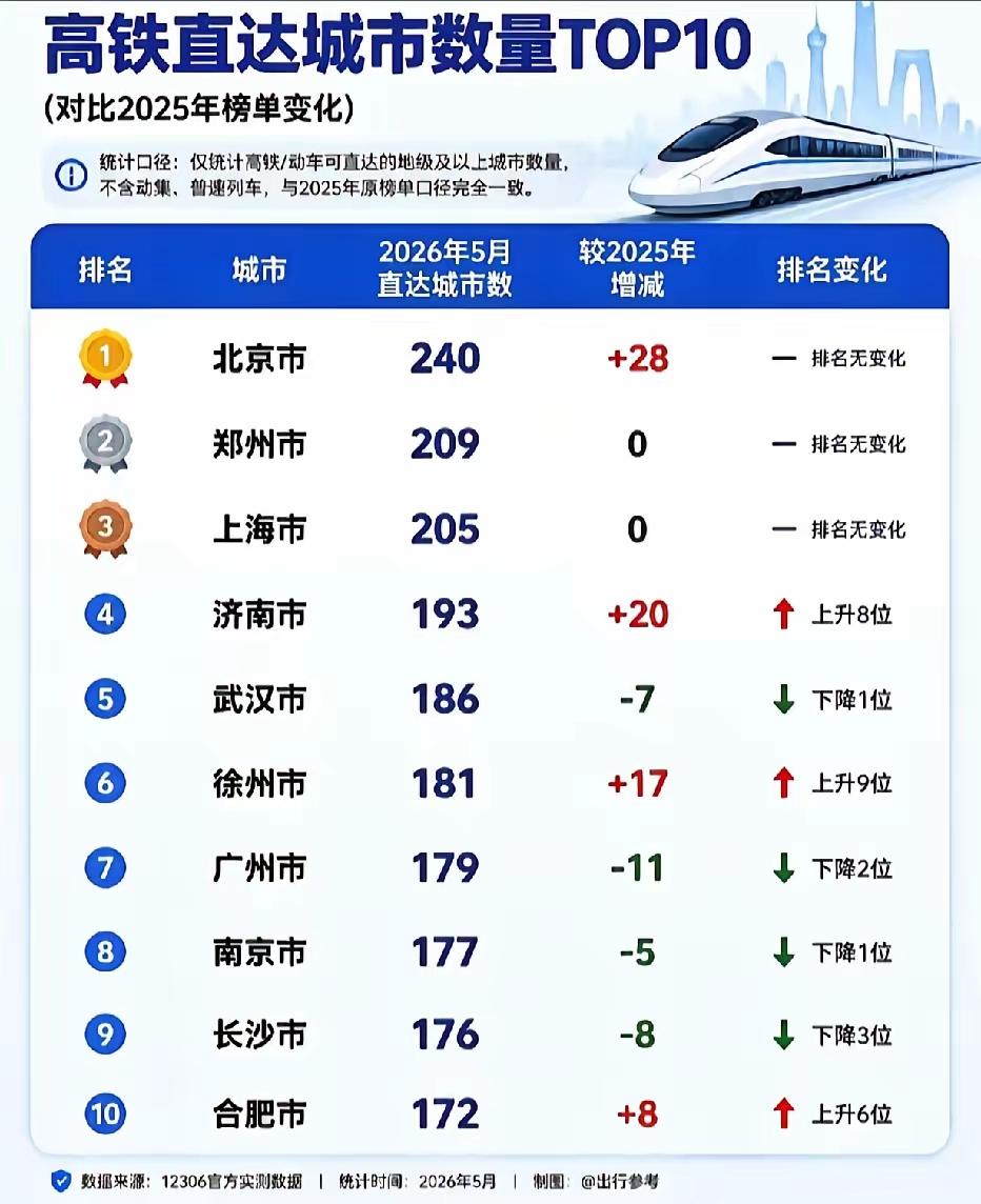 作者加速成长计划高铁老徐居然跟省会城市并肩站到了一起，不落下风。高铁直达城市