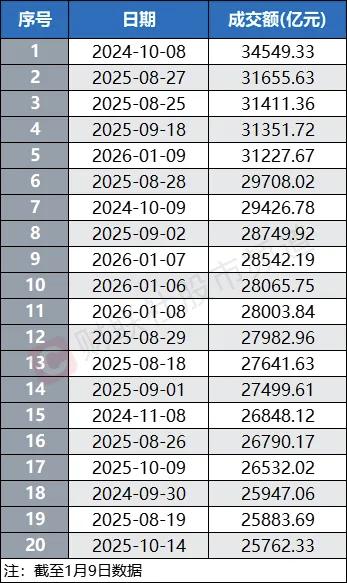 今天两市放量大涨成交额突破3.6万亿元，刷新此前在2024年10月8日创下的34