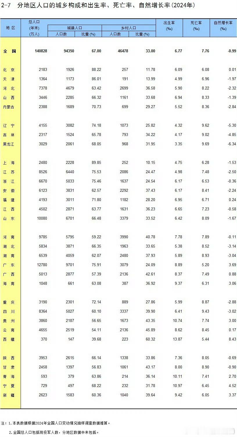 31省份去年人口出生率数据公布东北三省[捂脸哭]越冷出生率越低，海拔越低（经济越发