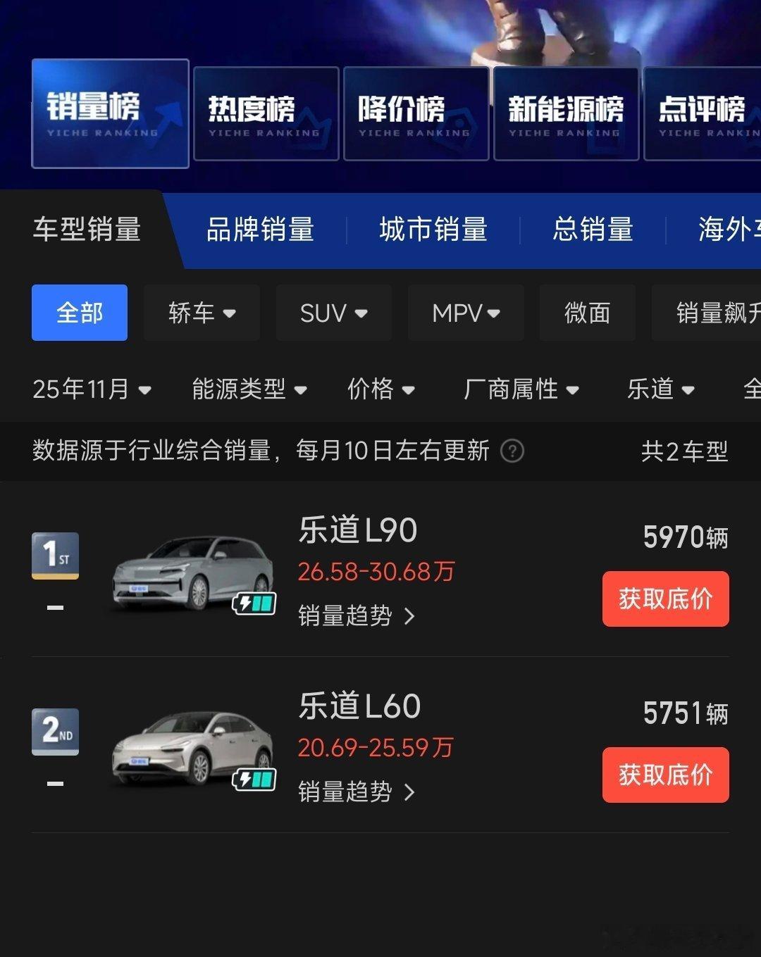 乐道11月销售情况：L905970辆L605751辆双车型成就品牌月交付破万
