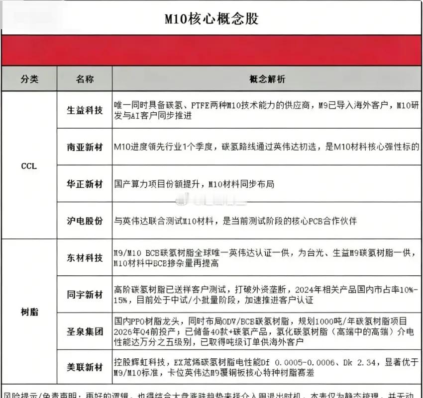 M10材料，谁是核心！？【碳氢树脂核心】：①东材科技，国内唯一实现M9级碳氢