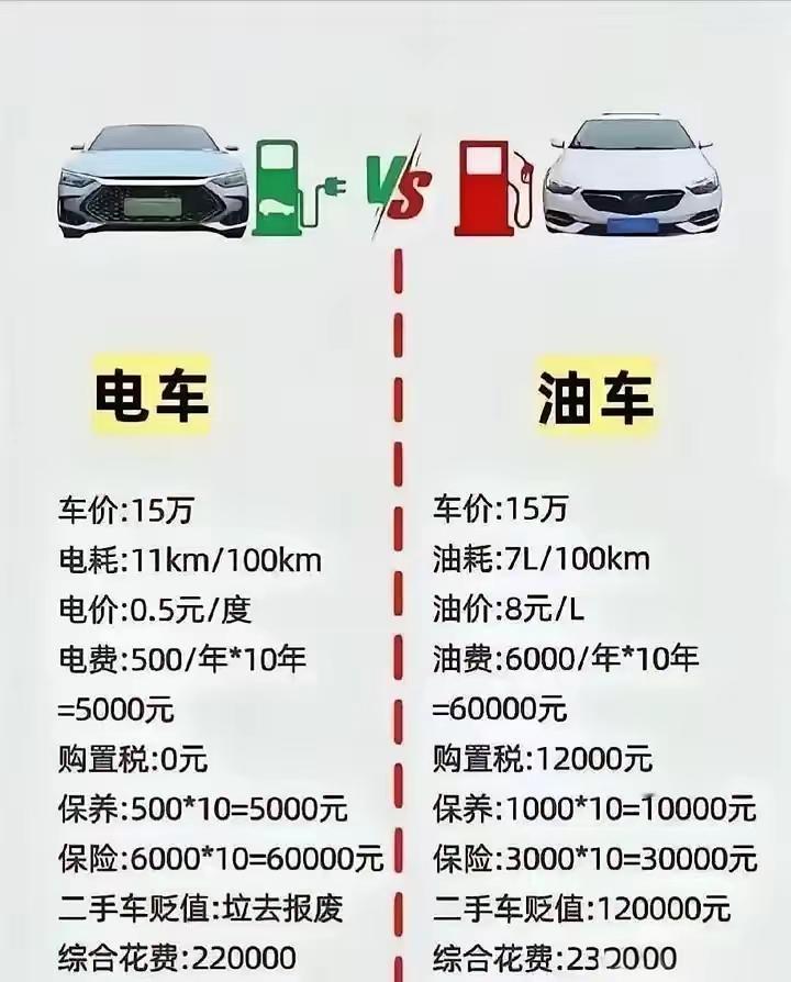 电费不可能0.5，现在平均都一块多以上！