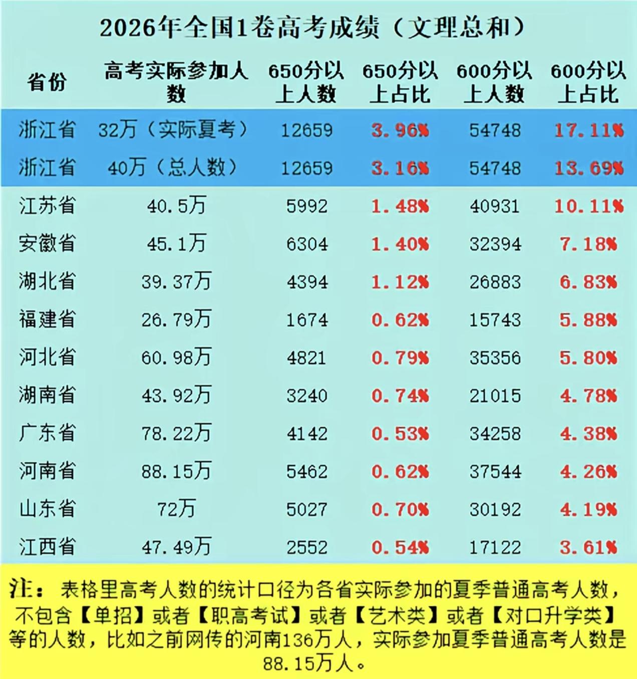 浙江教育内卷还能疯狂多少年？今年高考，浙江考生又考出好成绩了。650分以上人数和