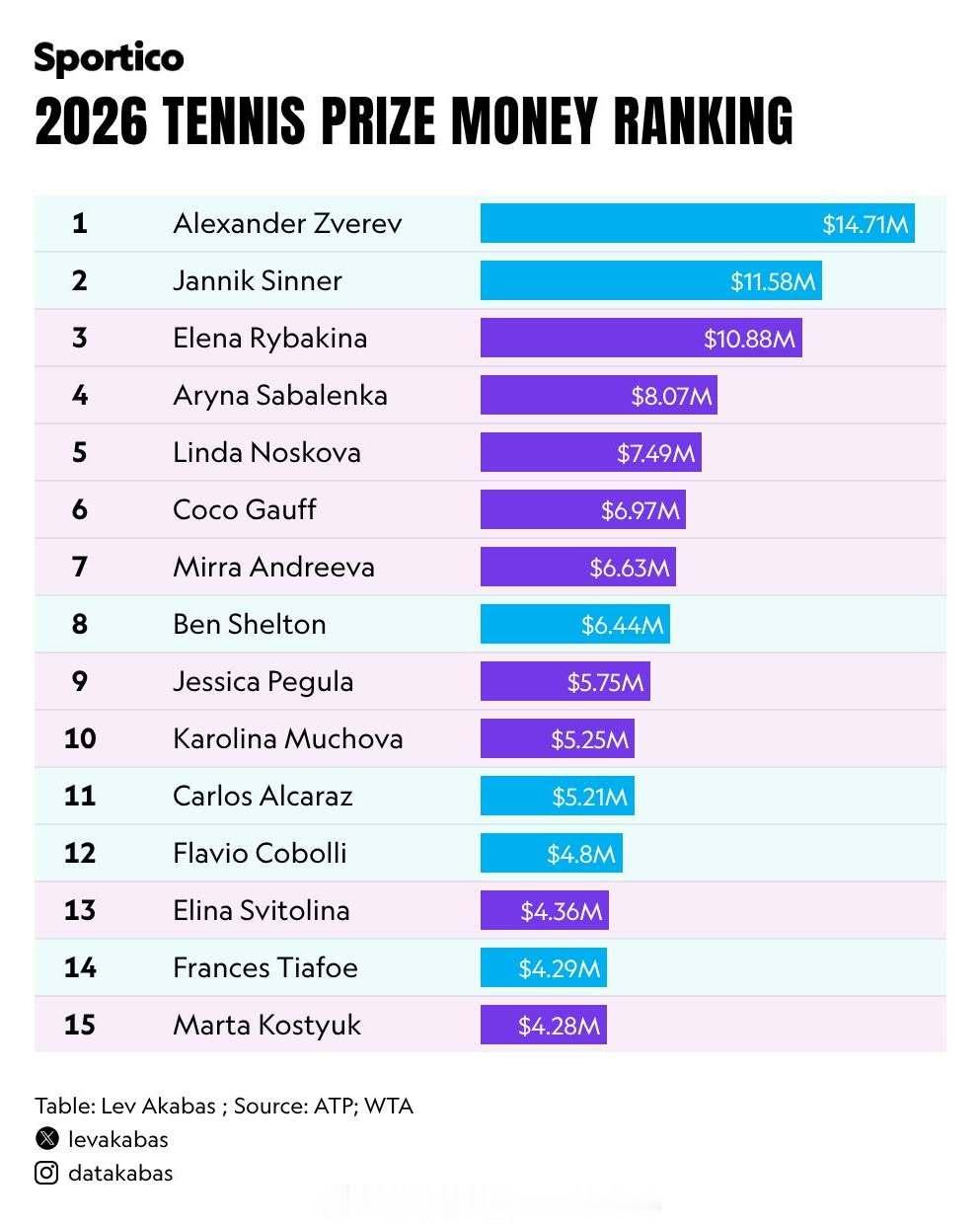 【2026年WTA&ATP奖金榜】兹维列夫领先兹维列夫：1471W美金辛纳：11