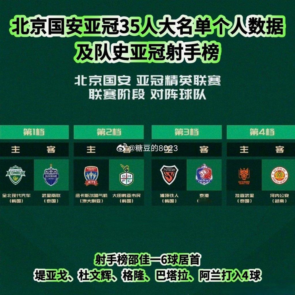 亚冠赛事预热数据2⃣️：北京国安亚冠35人大名单球员数据及亚冠队史射手榜📊邵佳一6球居首，共5人打