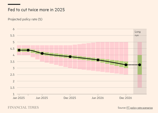 美联储2025年或降息两次, 但最坏情况发生的概率偏高