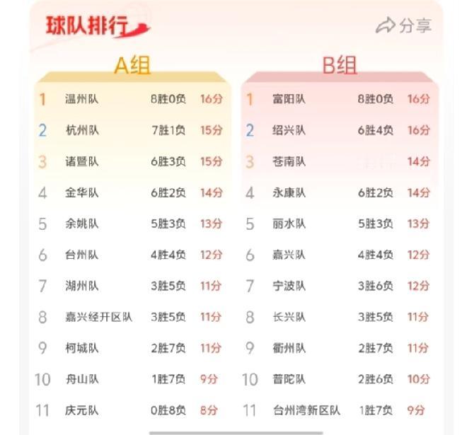 浙江省内11地市篮球综合实力排行榜单:1、杭州2、温州3、金华4、绍兴