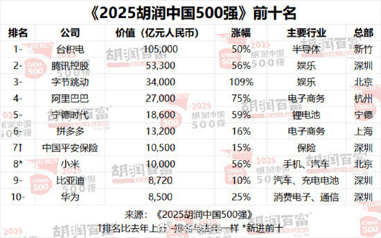 小米首次进入胡润中国500强前十胡润研究院发布《2025胡润中国500强》，小米