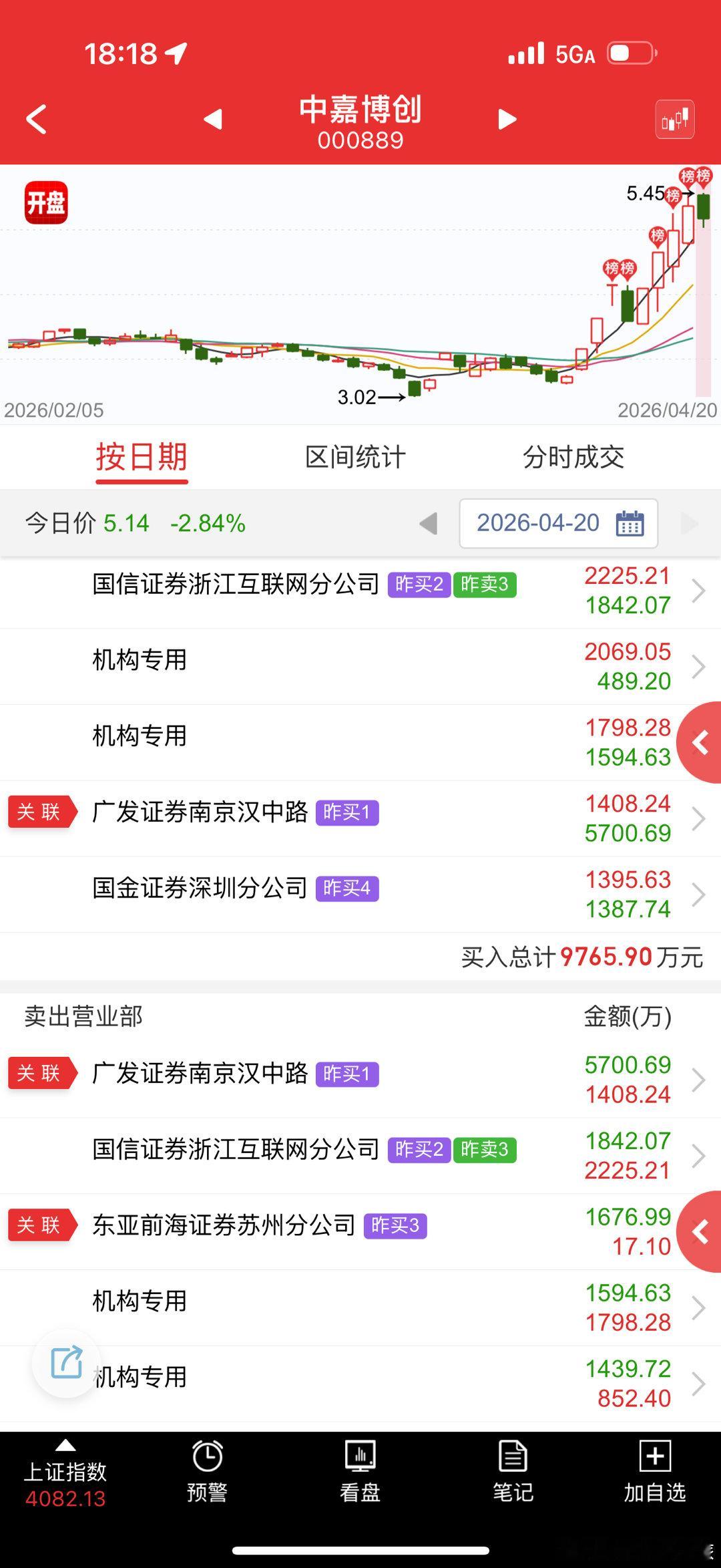 中嘉博创sz000889果然是假拼多多，不过格局是有的，主动维护股价