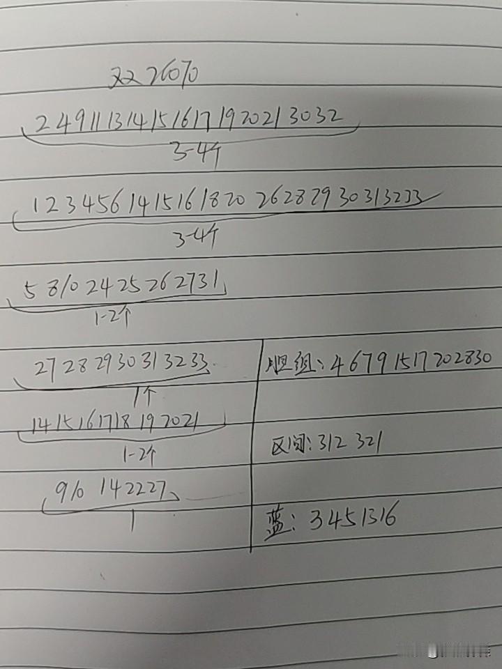 双色球26070期综合分析本期不考虑断区，虽然二区上期开出5码，但至少还会有1
