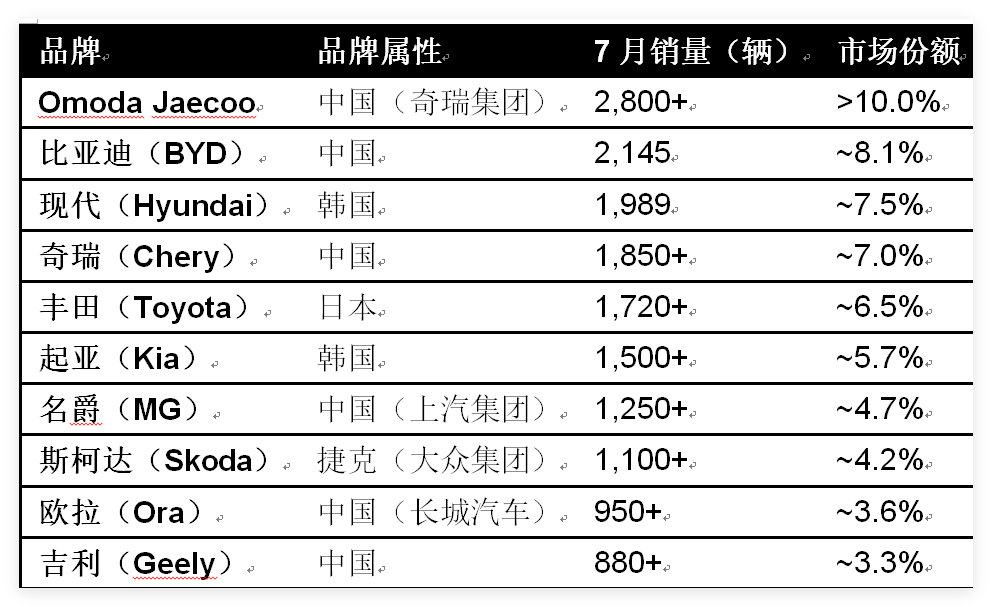 以色列7月份汽车销量奇瑞登顶，中国品牌约占了总销量的48.1%。​​​​